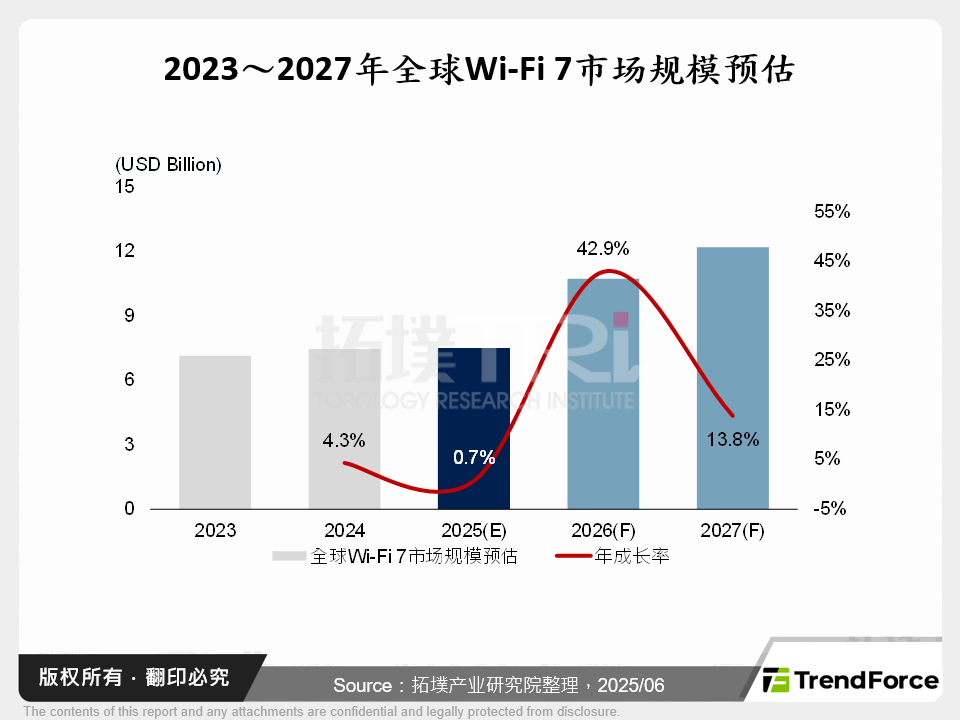 2023～2027年全球Wi-Fi 7市场规模预估