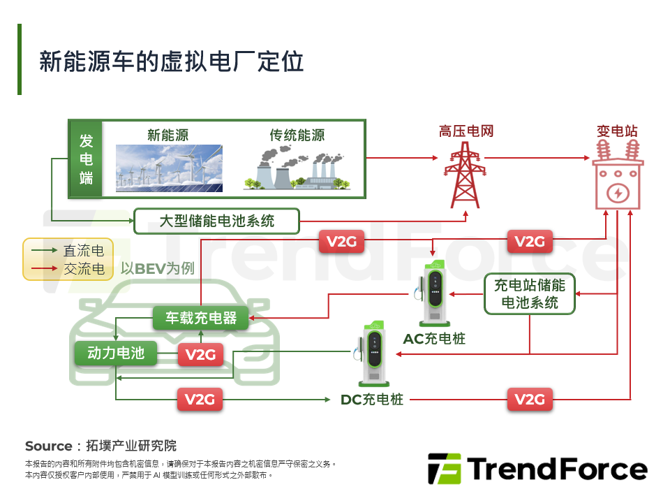 新能源车的虚拟电厂定位