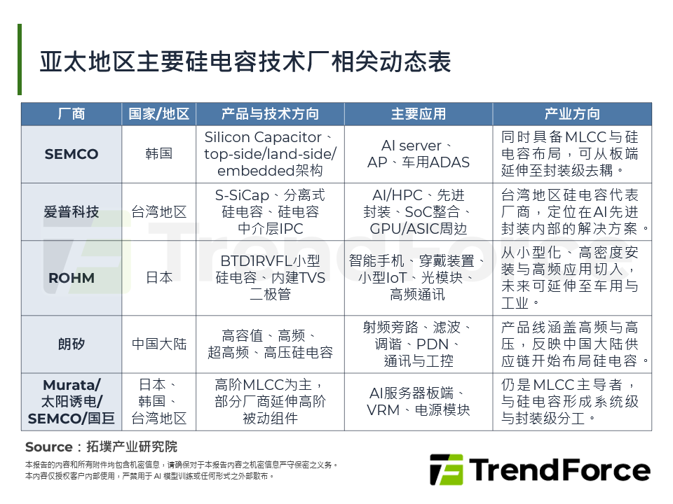 台湾、日本、韩国矽电容技术厂相关动态表