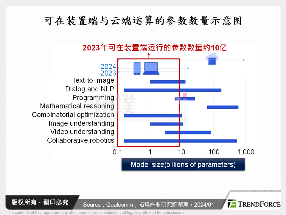 可在装置端与云端运算的参数数量示意图