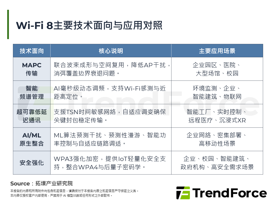 Wi-Fi 8主要技术面向与应用对照