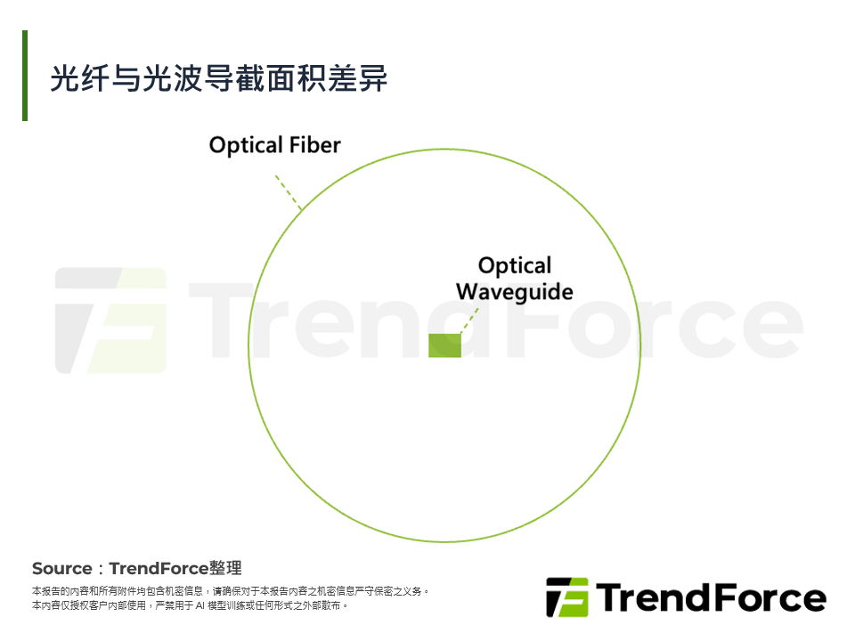 光纤与光波导截面积差异