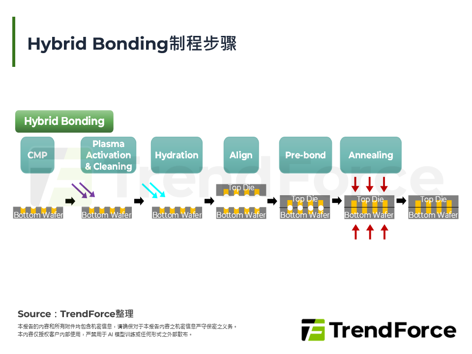 Hybrid Bonding制程步骤