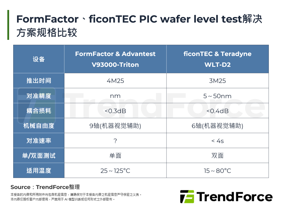 FormFactor、ficonTEC PIC wafer level test解决方案规格比较