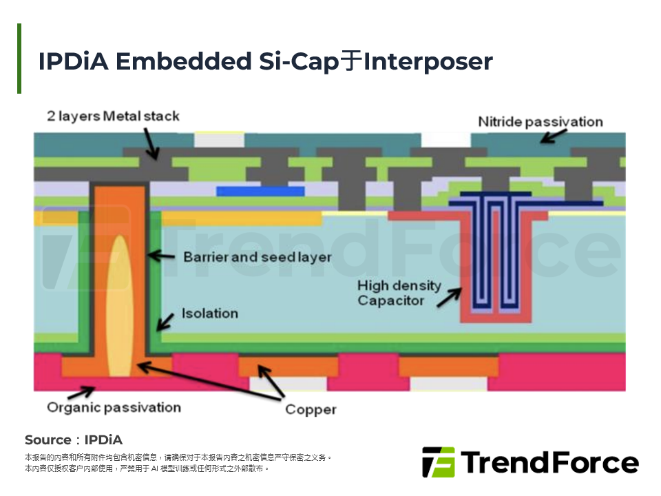 IPDiA Embedded Si-Cap于Interposer