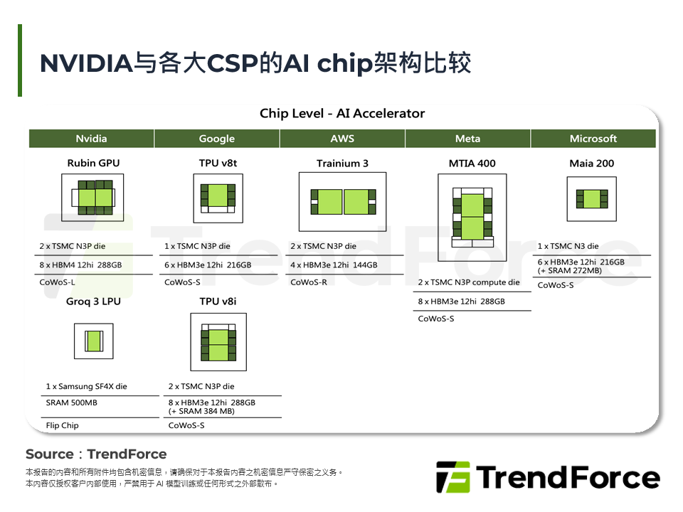 NVIDIA与各大CSP的AI chip架构比较