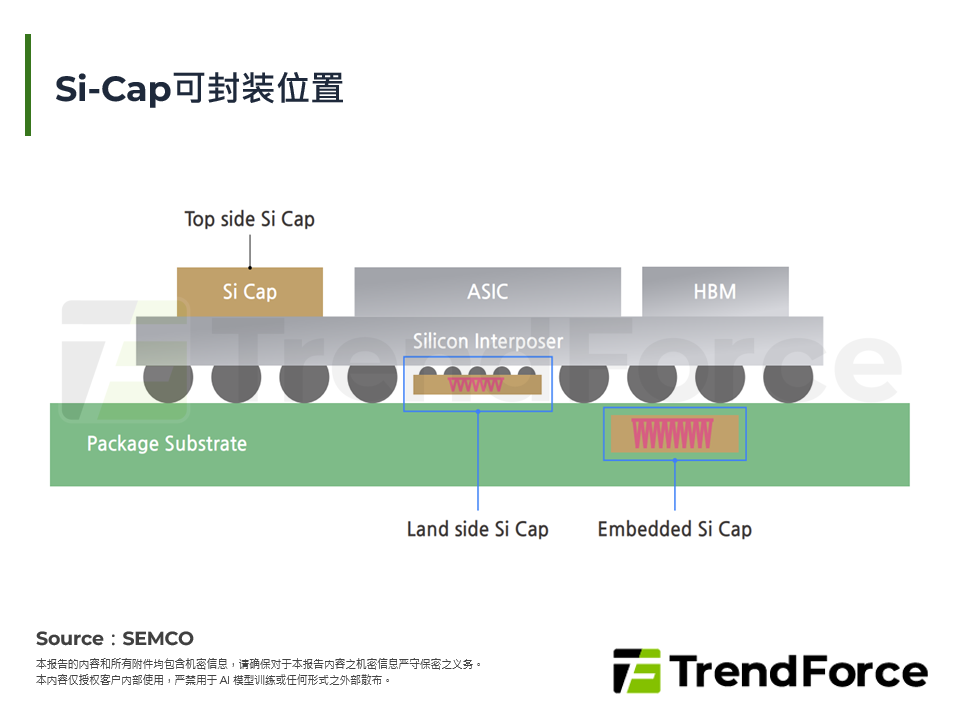 Si-Cap可封装位置