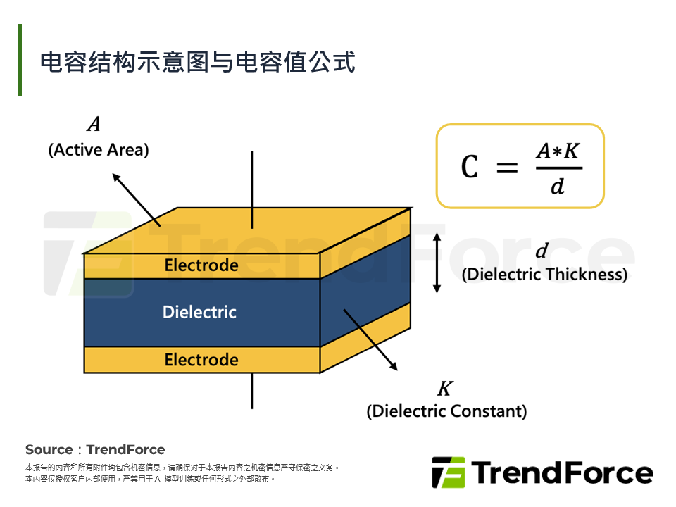 电容结构示意图与电容值公式
