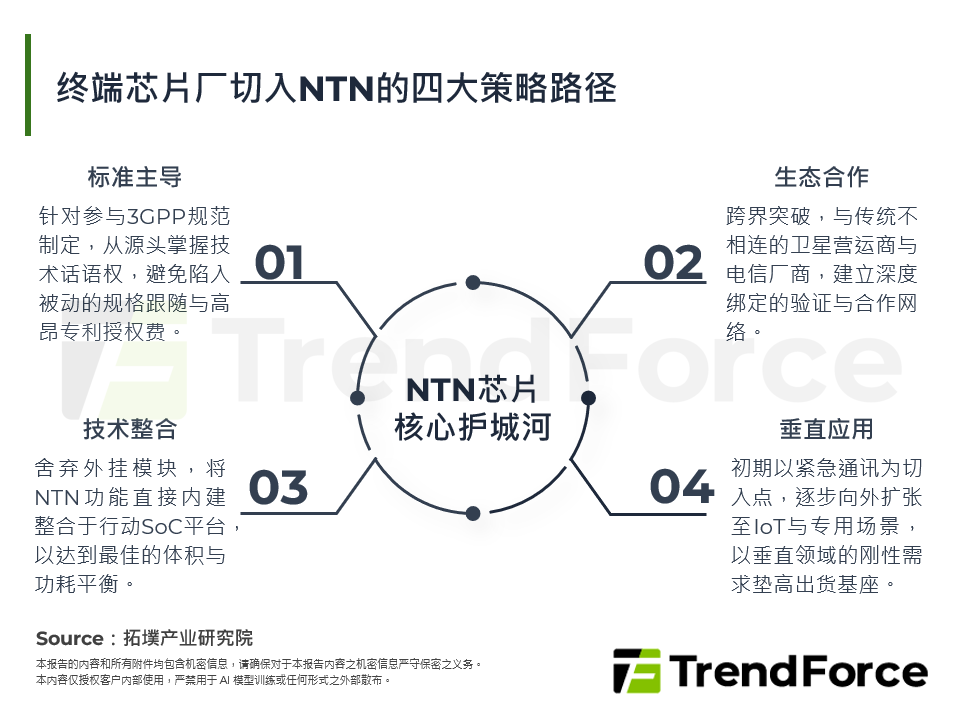 终端晶片厂切入NTN的四大策略路径
