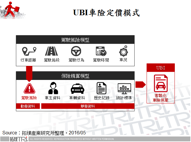 车联大数据应用新趋势-UBI车险