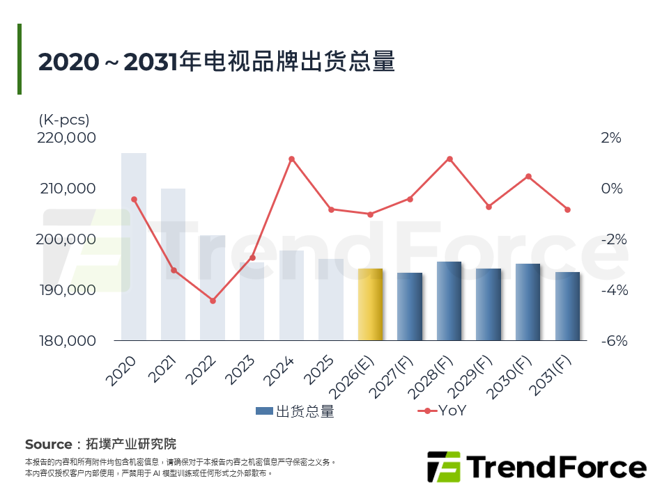 2020～2031年电视品牌出货总量