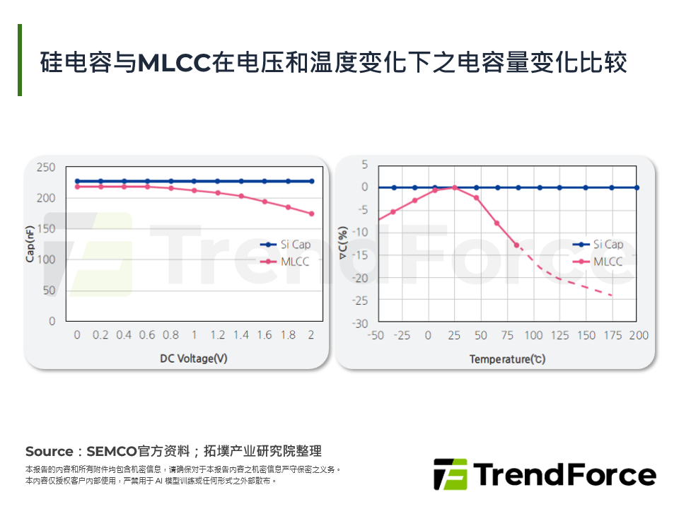 矽电容与MLCC在电压和温度变化下之电容量变化比较