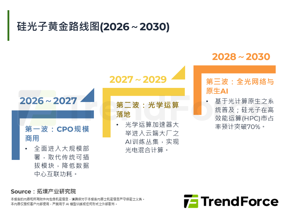 矽光子黄金路线图(2026～2030)