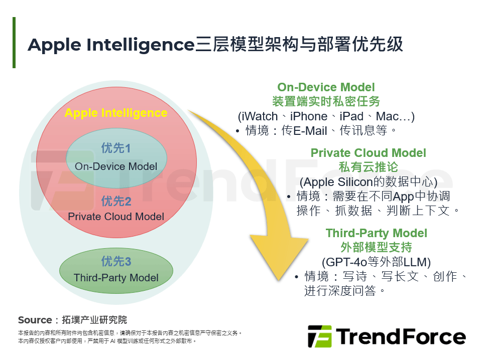 Apple Intelligence深化布局：从AI中介层到装置升级的系统重构