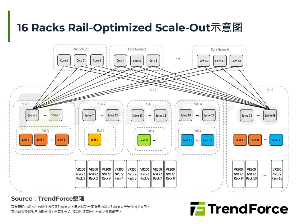 16 Racks Rail-Optimized Scale-Out示意图