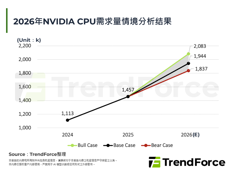 2026年NVIDIA CPU需求量情境分析结果