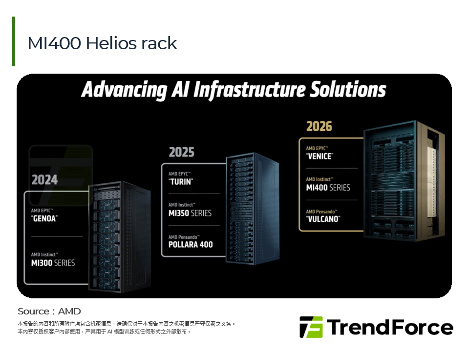 MI400 Helios rack