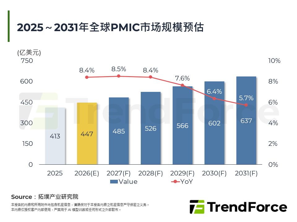 2025～2031年全球PMIC市场规模预估