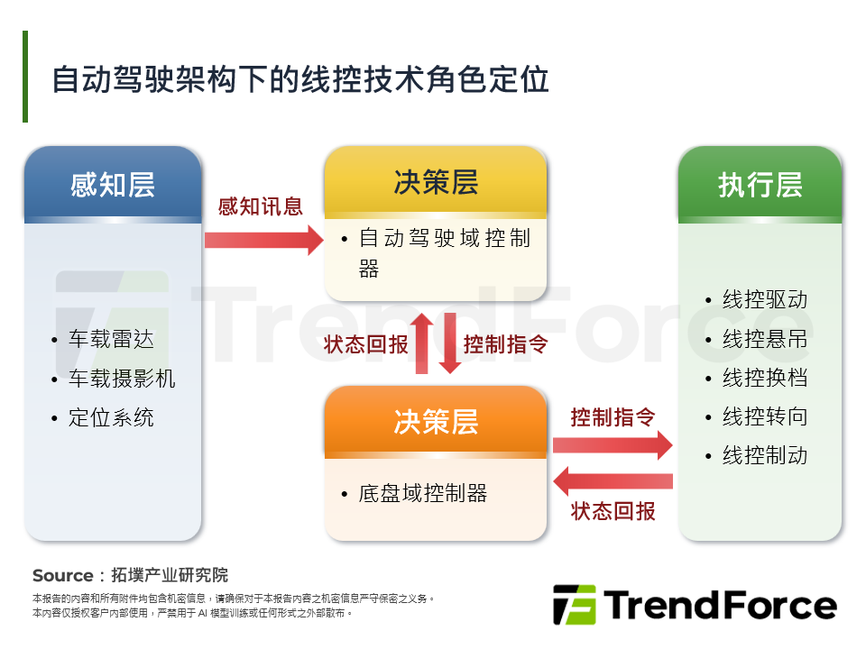 取消机械零件：线控转向与制动技术量产，创造全球千亿新台币新赛道