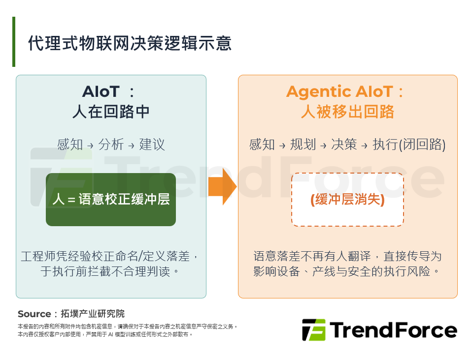 代理式物联网决策逻辑示意