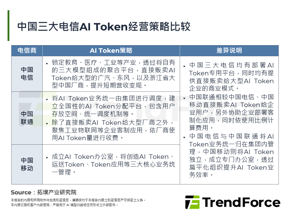 中国三大电信AI Token经营策略比较