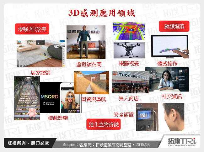 3D感测:超越人脸辨识外的各类消费应用发展