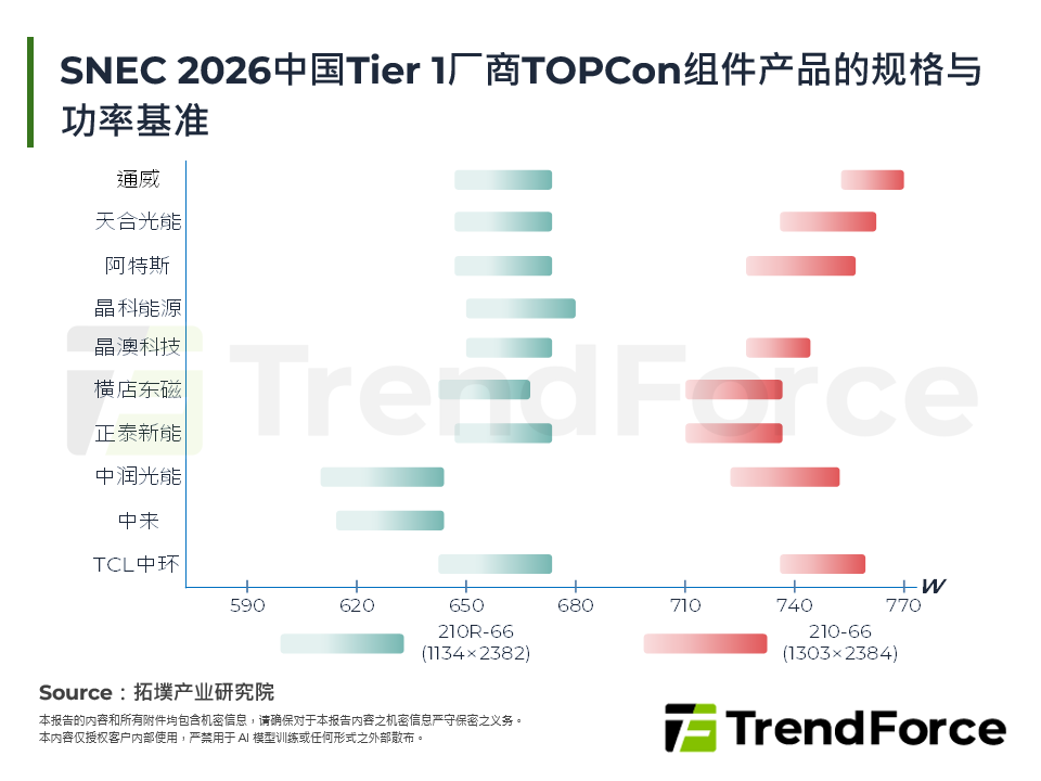 SNEC 2026中国Tier 1厂商TOPCon组件产品的规格与功率基准