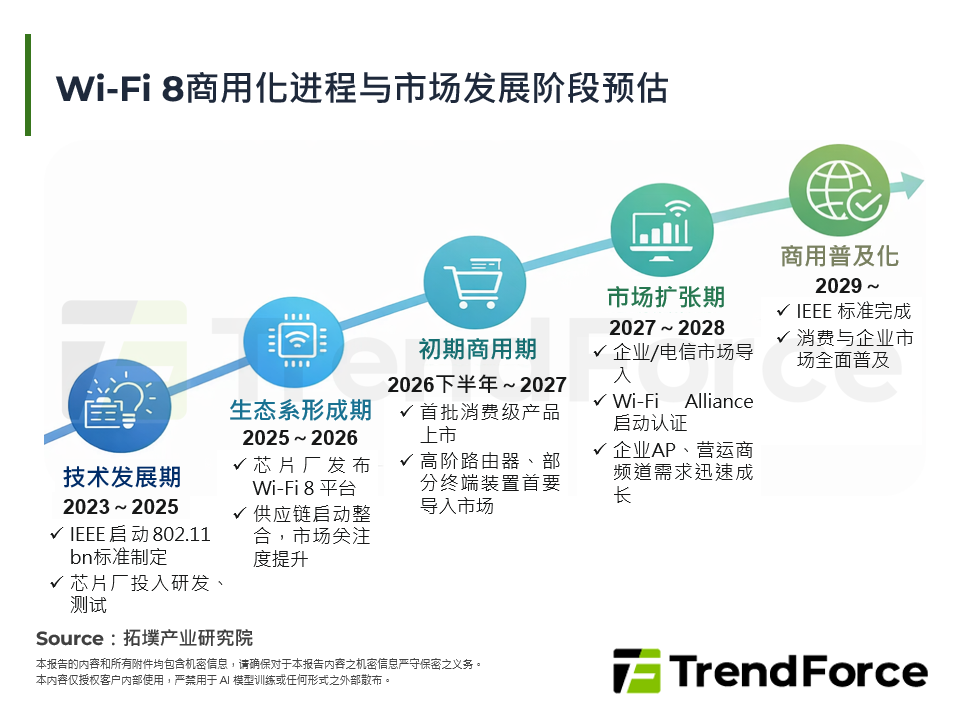 Wi-Fi 8商用化进程与市场发展阶段预估