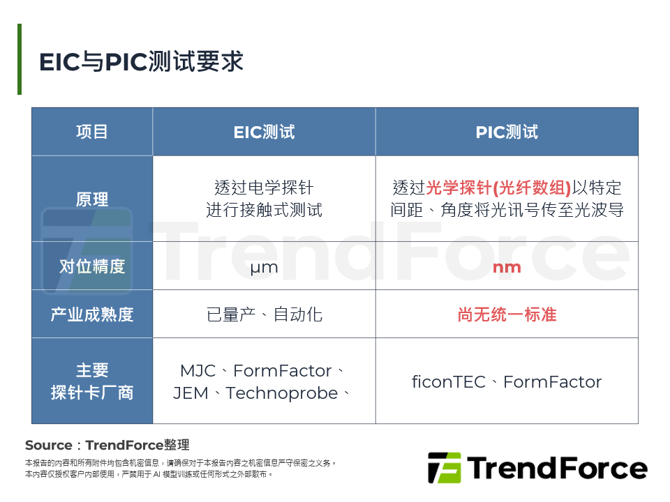 EIC与PIC测试要求