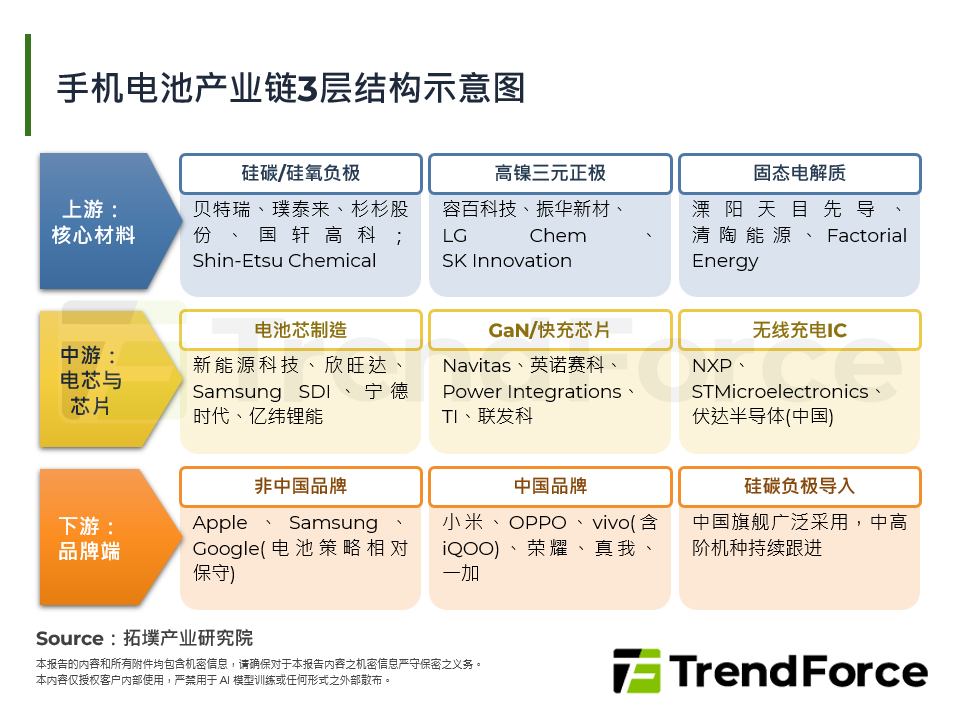 手机电池产业链3层结构示意图