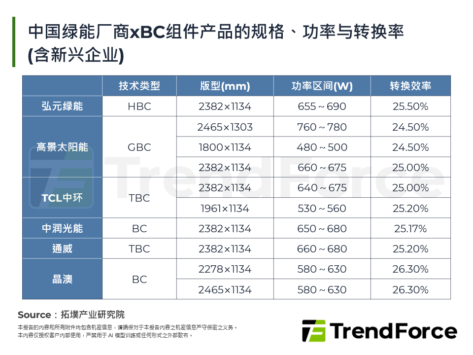 中国绿能厂商xBC组件产品的规格、功率与转换率(含新兴企业)