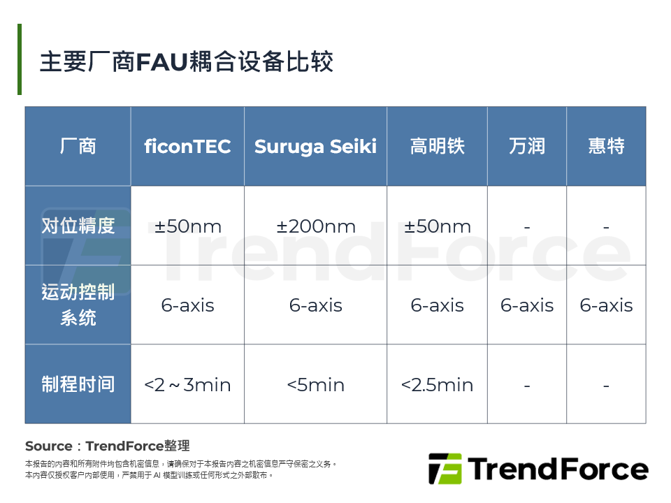 主要厂商FAU耦合设备比较