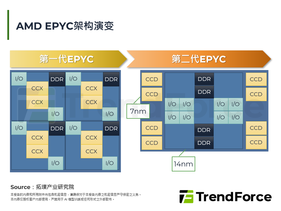 AMD EPYC架构演变
