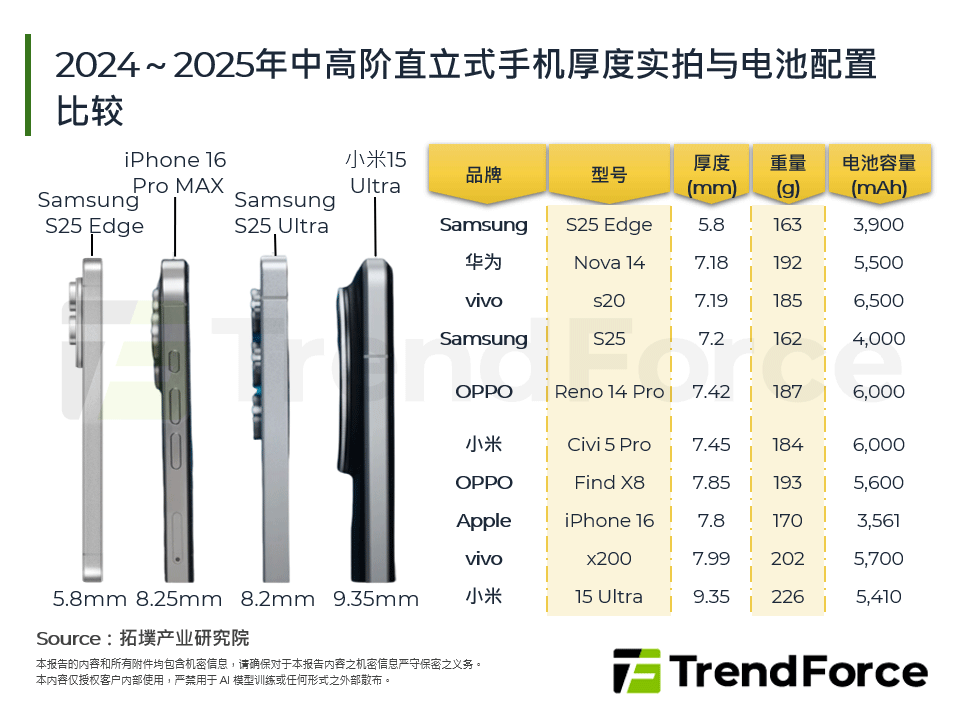 2024～2025年中高阶直立式手机厚度实拍与电池配置比较