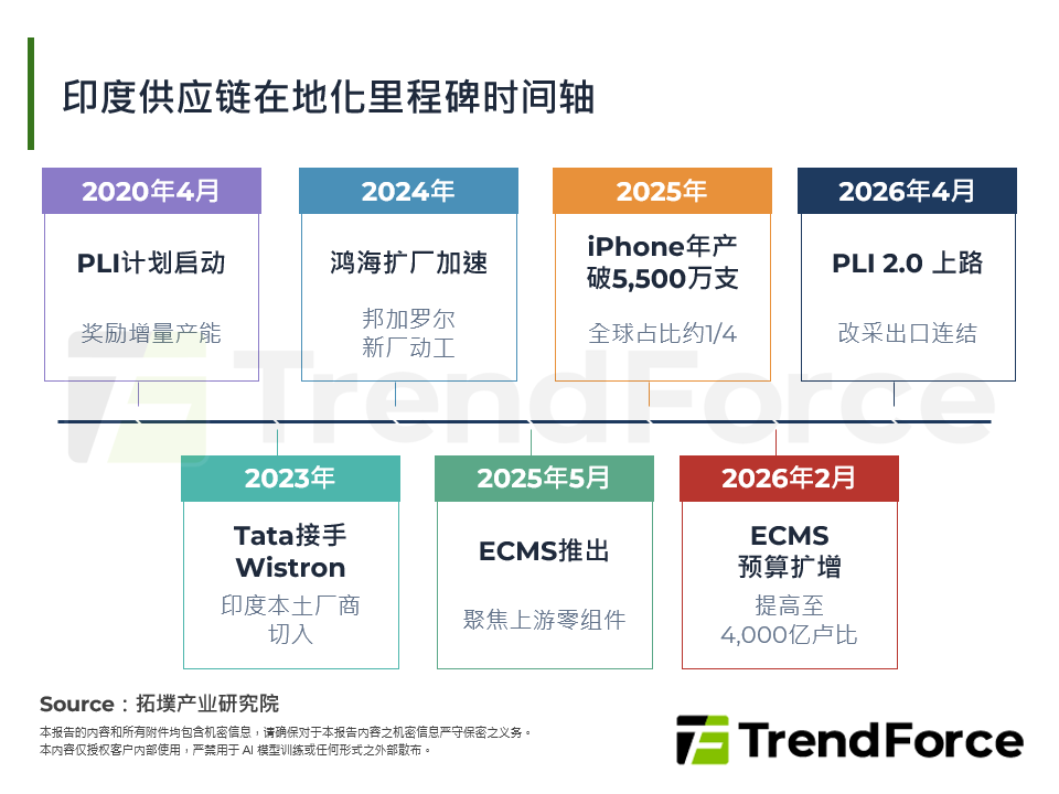 印度供应链在地化里程碑时间轴