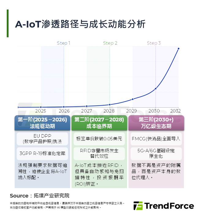 A-IoT渗透路径与成长动能分析