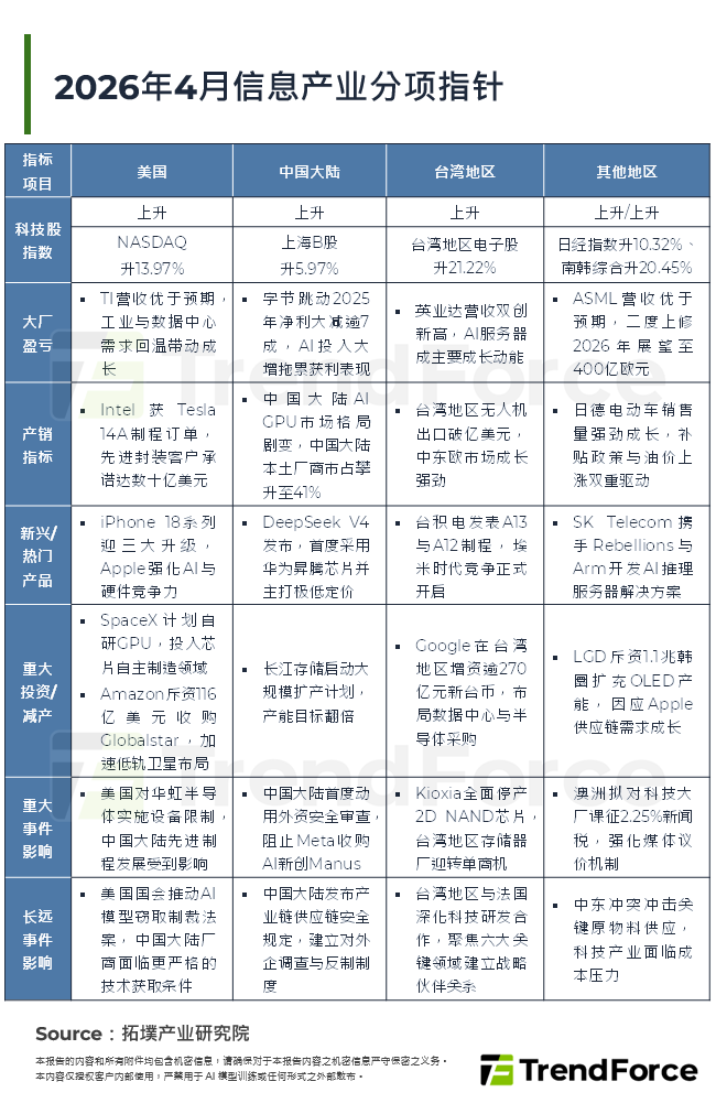 2026年4月资讯产业分项指标