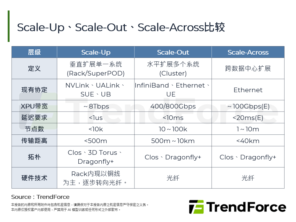 Scale-Up、Scale-Out、Scale-Across比较