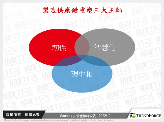 制造供应链重塑与碳中和发展趋势