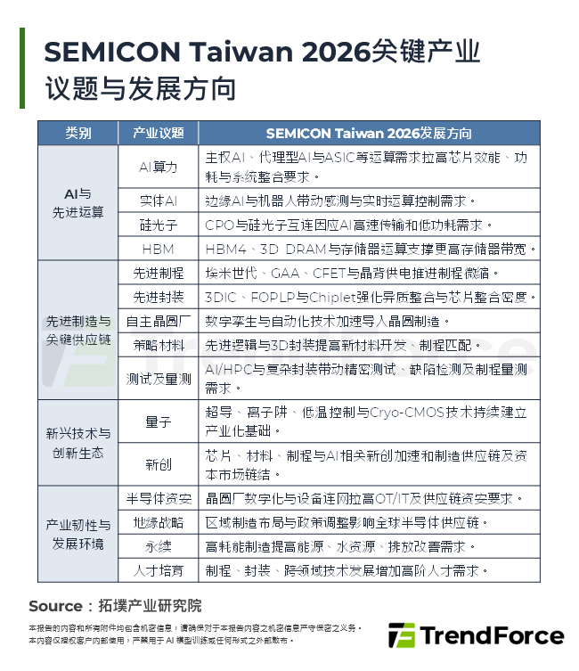 SEMICON Taiwan 2026关键产业议题与发展方向