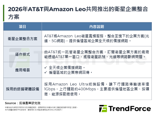 AT&T与Amazon Leo达成合作协议，将Amazon Leo卫星服务与企业连网方案整合