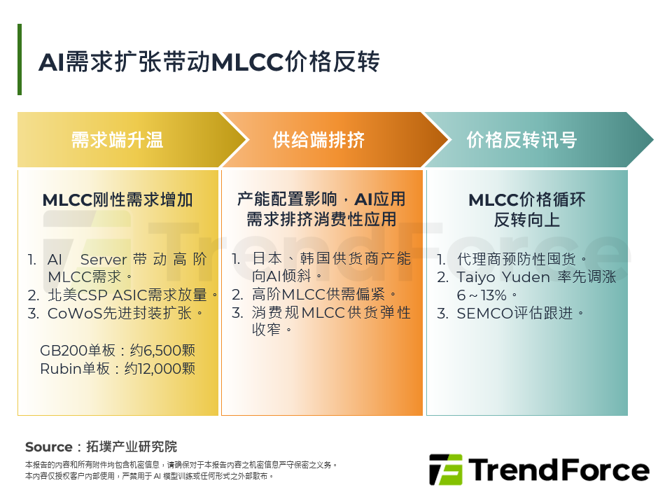 AI需求扩张带动MLCC价格反转