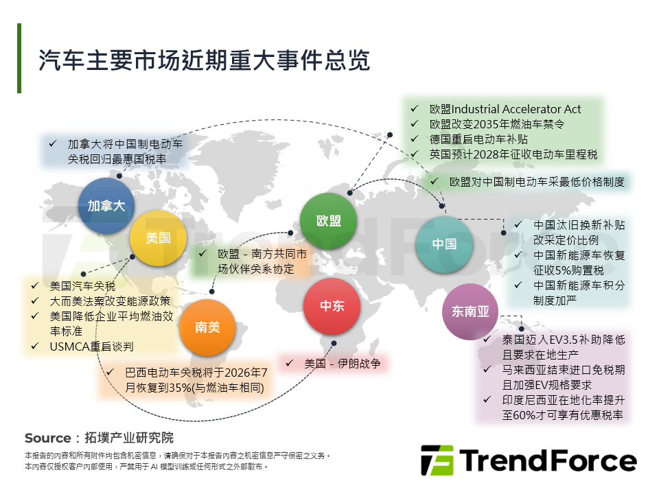 汽车主要市场近期重大事件总览