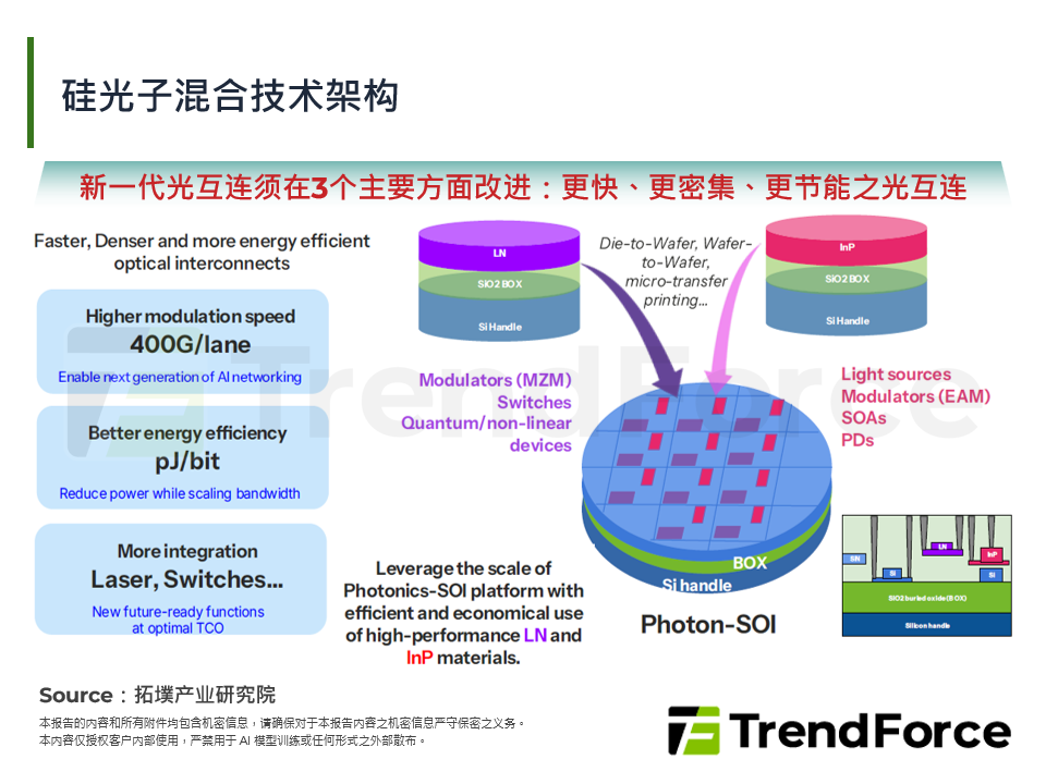 矽光子混合技术架构