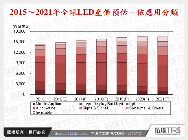 LED产业2016年回顾与2017年展望-背光、照明与厂商布局策略