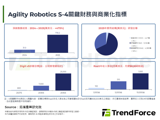 Agility Robotics上市前揭露财务资讯，人型机器人获利能力仍堪忧