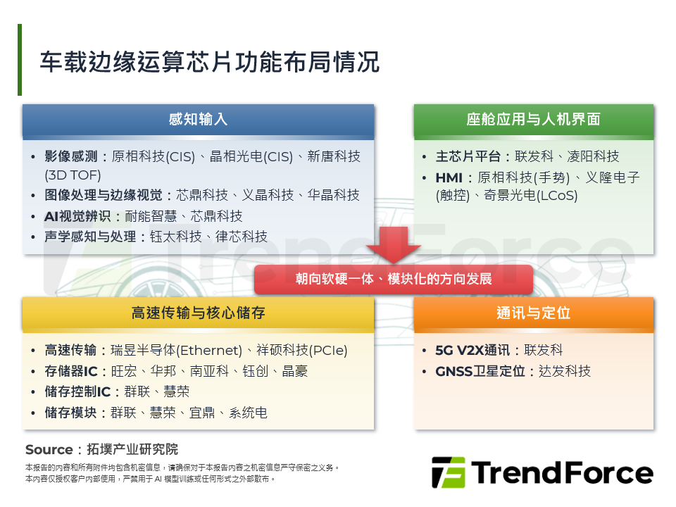 车载边缘运算晶片功能布局情况