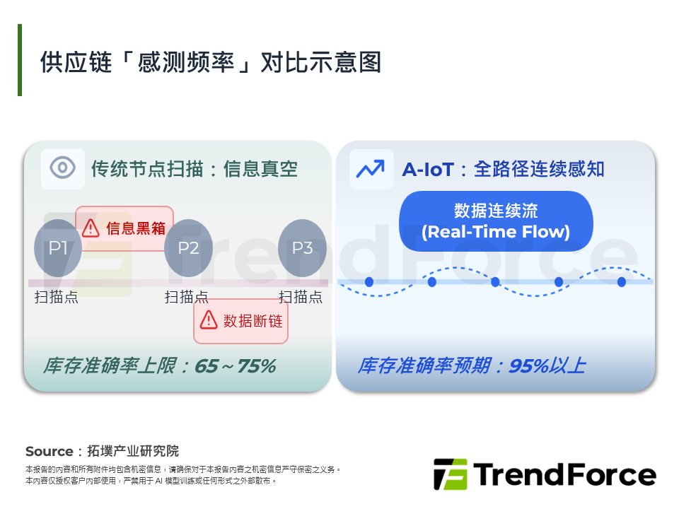 供应链「感测频率」对比示意图