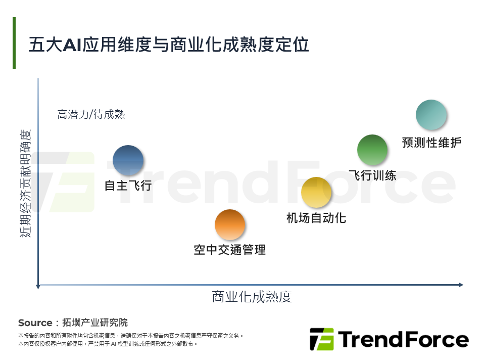 五大AI应用维度与商业化成熟度定位