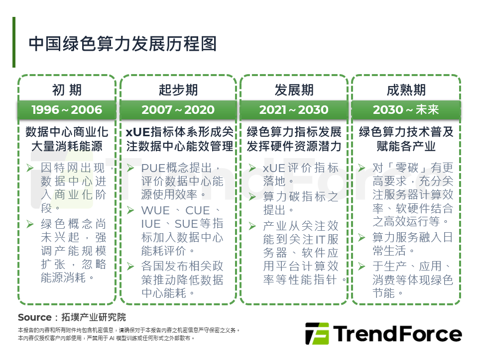 中国绿色算力发展历程图
